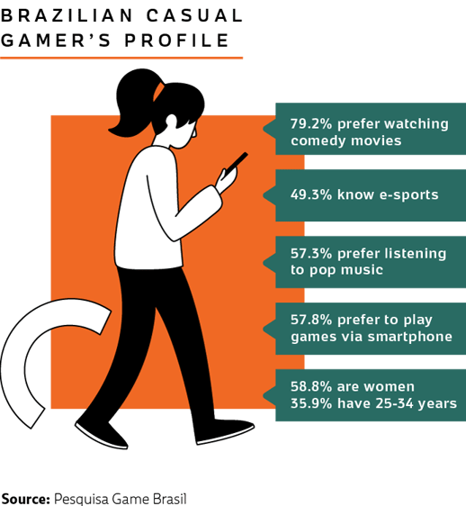 Infographic showcasing the Brazilian casual gamer’s profile. It mentions the percentage of women gamers, their preferred way to play games, among other statistics.