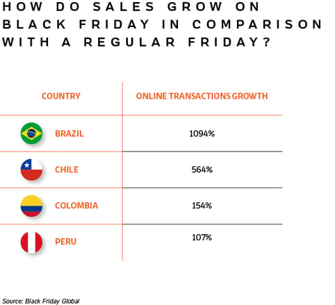 Table showing hwo sales grow on Black Friday in comparison with a regular Friday in Brazil, Chile, Colombia and Peru.