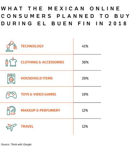 Table presenting what the Mexican Online Consumers planned to buy during El Buen Fin in 2018.