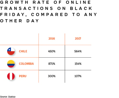 Table showing the growth rate of online transactions on Black Friday, compared to any other day, for Chile, Colombia and Peru.