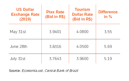 Table showing the differences between the Ptax rate and Tourism Dollar rate in May, June and July 2019.