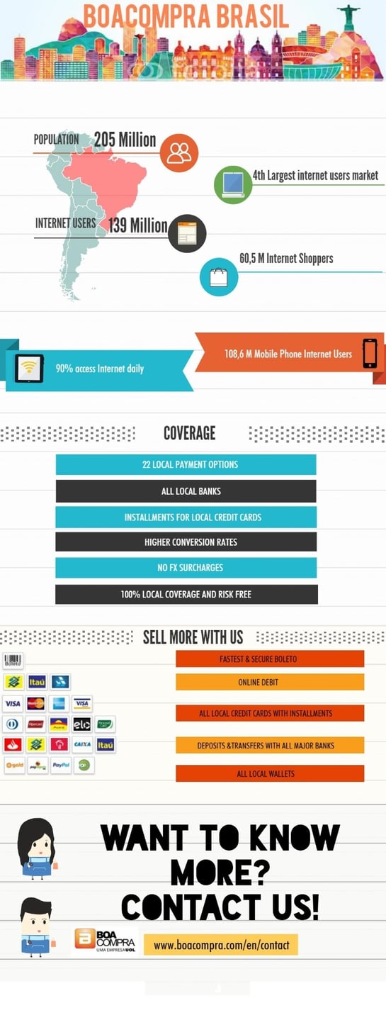 An infographic that summarizes how the largest market in Latin America, Brazil, behaves when it comes to buying online.
