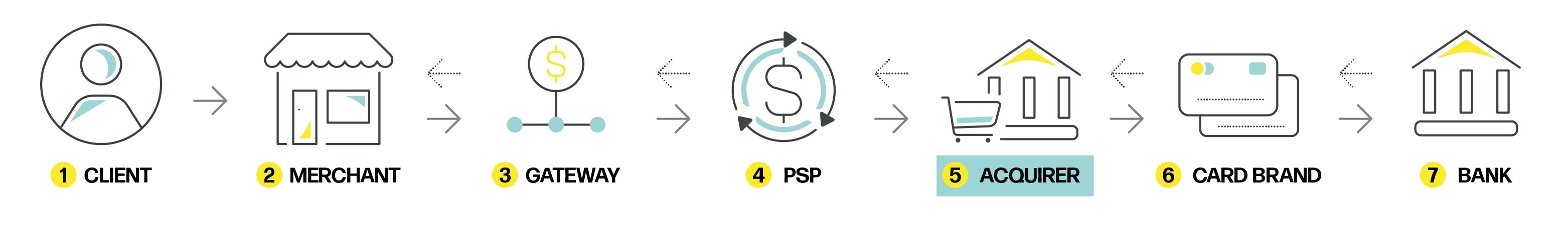 What is an acquirer and what is its purpose?