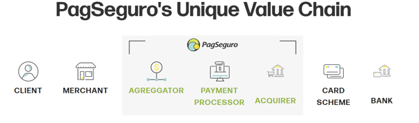 pagseguros_unique_value_chain