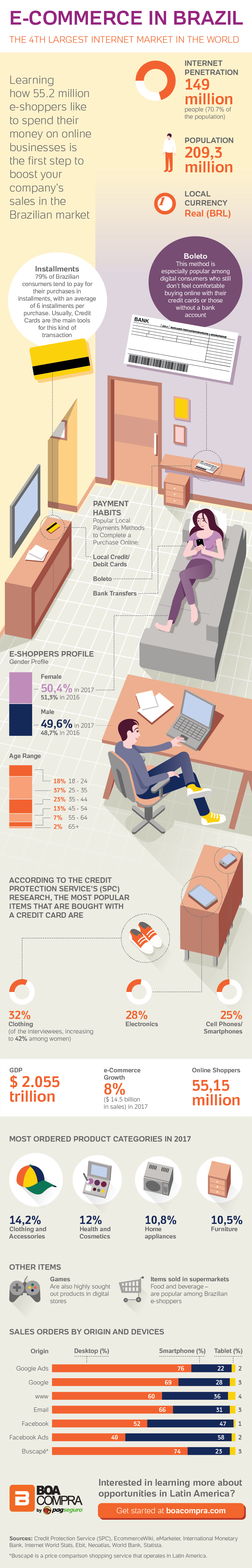 Infographic: Overview of e-Commerce in Brazil - BoaCompra