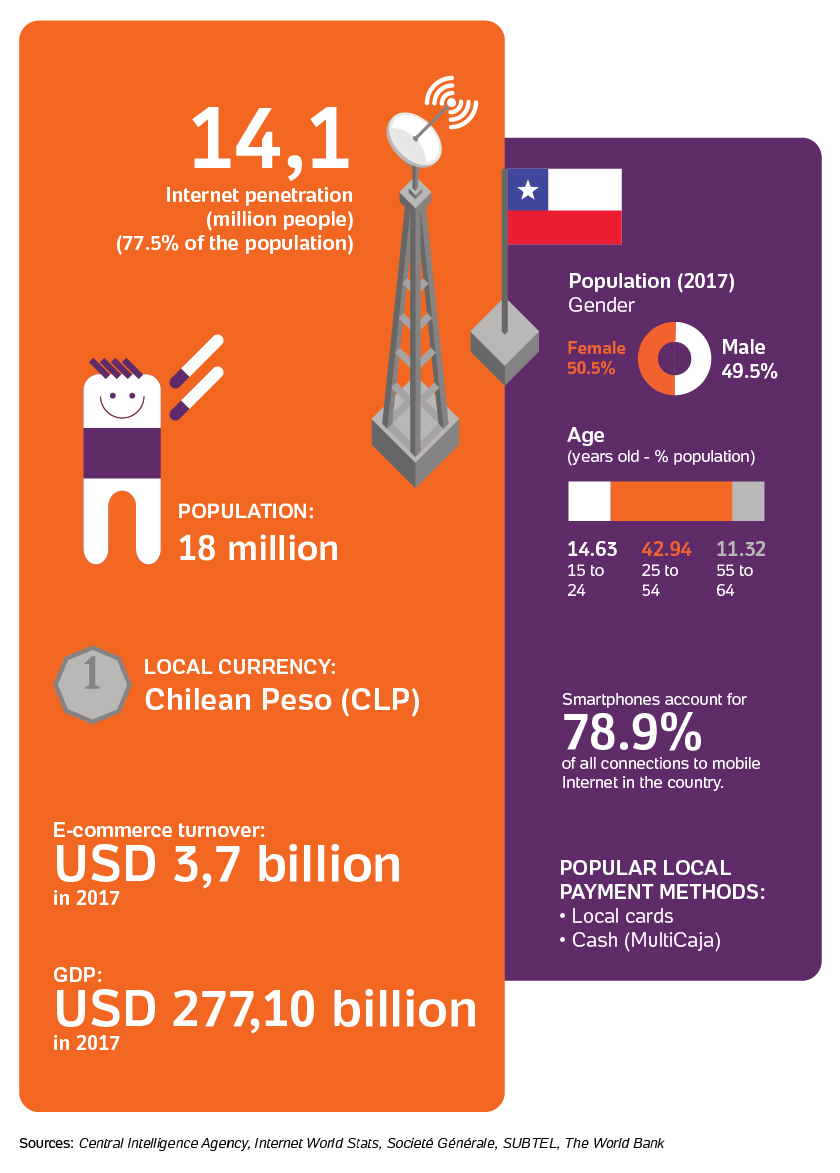 Following the growth of in Chile, online payments increase